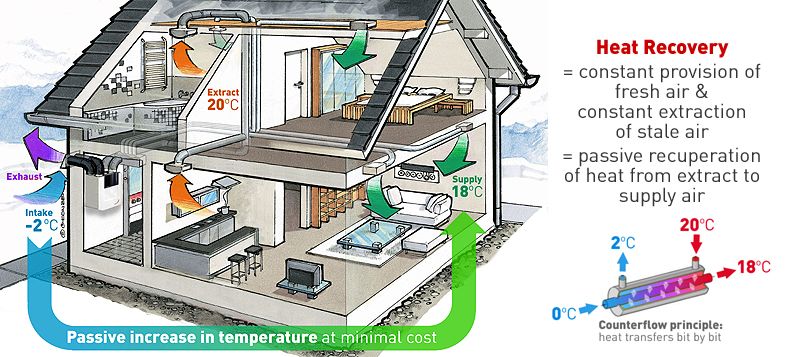 PAUL Heat Recovery Image